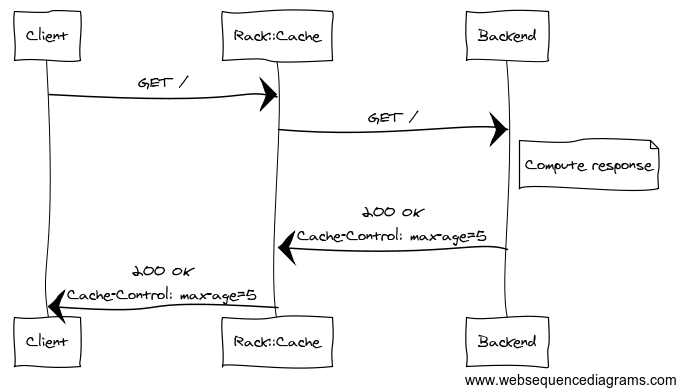 Cache First Request