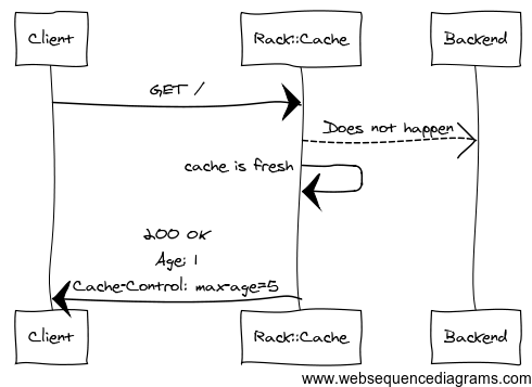 Cache Second Request