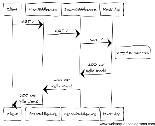 Basic Middleware